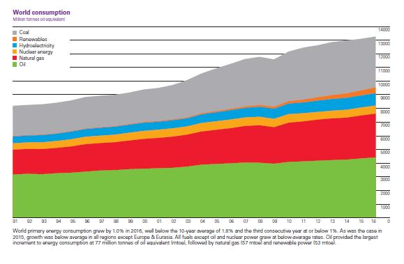 ELSŐDLEGES ENERGIA HORDOZÓK (2016): 13,3 MRD TO A