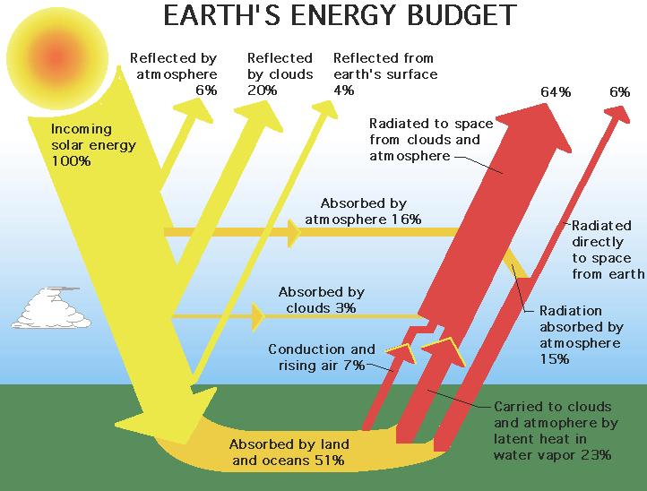 A FÖLD ENERGIA MÉRLEGE EGYETLEN ENERGIA FORRÁSUNK A NAP MÉG KB 5 MILLIÁRD ÉVIG Szén, földgáz, kőolaj: a szénhidrogénbe zárt napenergia