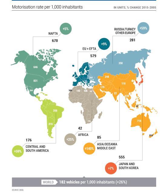 MOTORIZÁCIÓ 2016 Népesség: 7,5 milliárd ember 182 jármű/ 1000 lakos Ca.