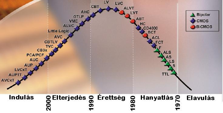 1.4.1.a AZ ÁRAMKÖRCSALÁDOK NÉPSZERÛSÉGE ÉS ÉLETCIKLUSA A Texas Instruments logikai áramköreinek népszerûségi diagramja Jobb oldal -