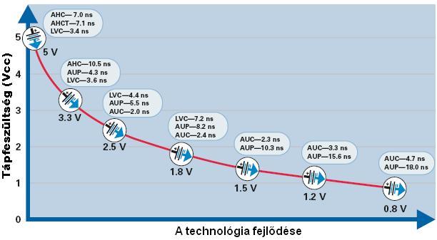 1.4.4.a A KÉSÉSEK FÜGGÉSE A TÁPFESZÜLTSÉGTÕL Texas Instruments Logic Selection Guide 2007. A cél a kisebb fogyasztás és kisebb késések elérése kisebb tápfeszültségre való tervezéssel. 37 1.4.4.b A KÉSÉSEK FÜGGÉSE A TÁPFESZÜLTSÉGTÕL Egyes logikai áramkör családok nem egy rögzített tápfeszültségre készülnek, hanem egy tartományra.