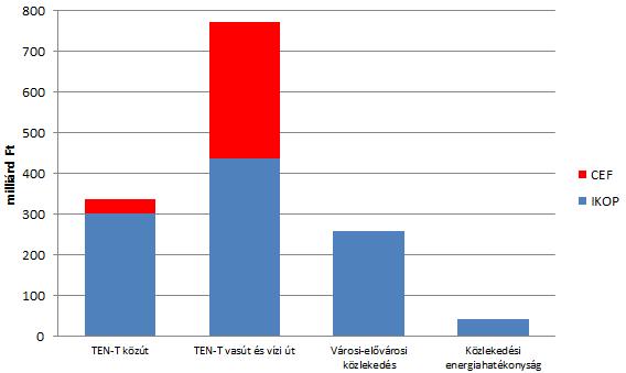 Integrált Közlekedésfejlesztés Operatív Program (IKOP) és Európai Hálózatfinanszírozási Eszköz (CEF) 1. Nemzeti Közlekedési Stratégiára (NKS) épül. 2.