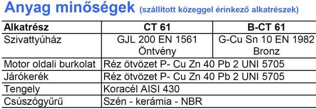 Alkalmazás Koptató hatású szilárd részecskéket nem tartalmazó, semleges kémhatású, nem gyúlékony közegek és tiszta víz szivattyúzására alkalmas.