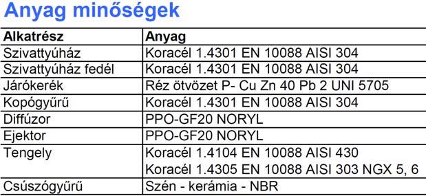 nyomás a szivattyúban: 8 bar - Folyamatos üzem Motor adatok 2 pólusú indukciós motor 50Hz, n=2800 ford/min NGX: 3 fázis, 230/400V, V+ 10% NGXM: 1fázis 230V + 10%, Beépített