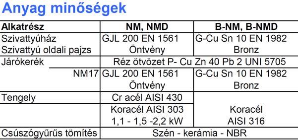 ellátó rendszerekben - Öntözőrendszerek részeként - Uszodai alkalmazásokra Üzemi körülmények - Szállított közeg megengedett hőmérséklet tartománya: -10 C - +90 C -