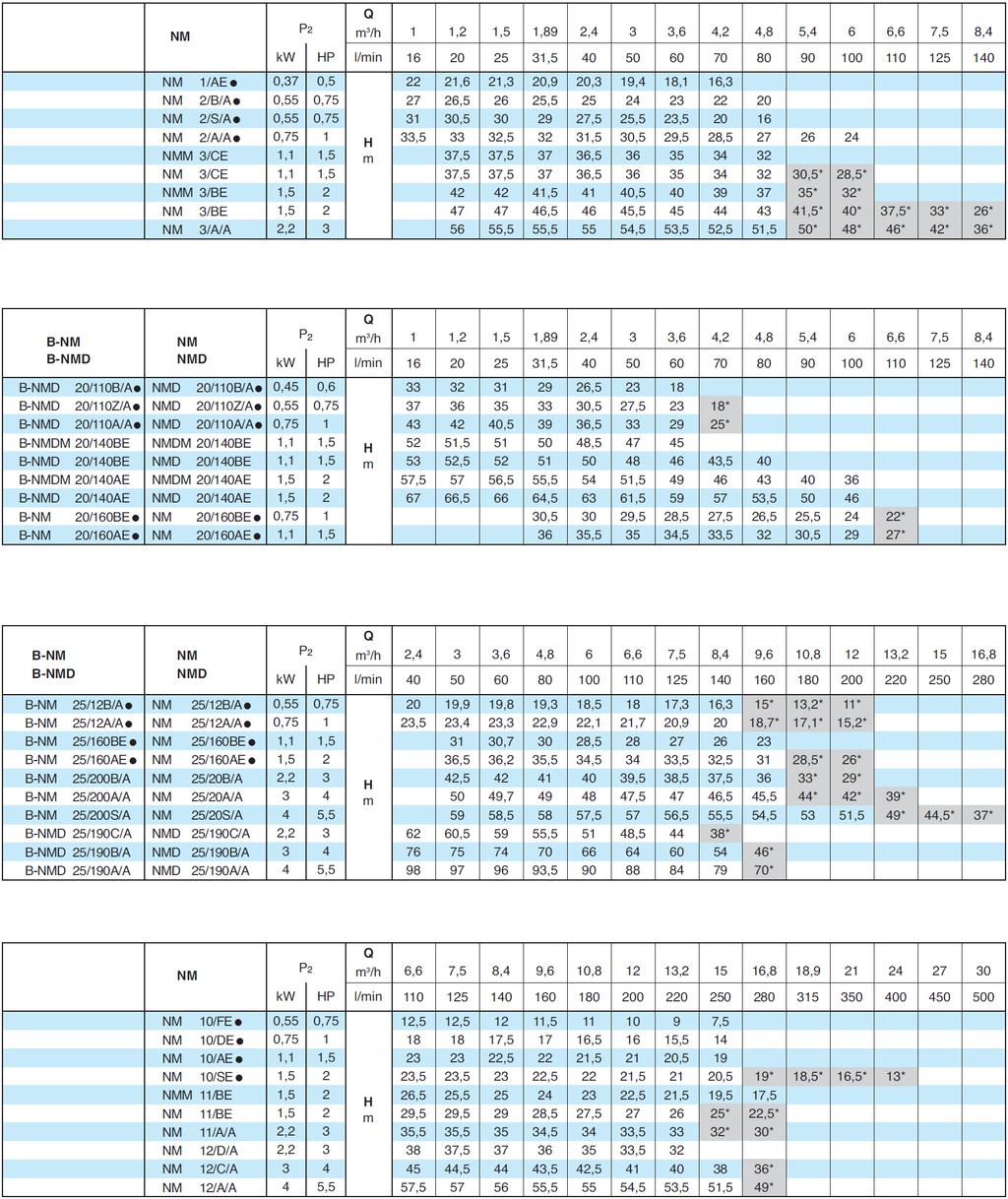 Monoblokk centrifugál szivattyú menetes