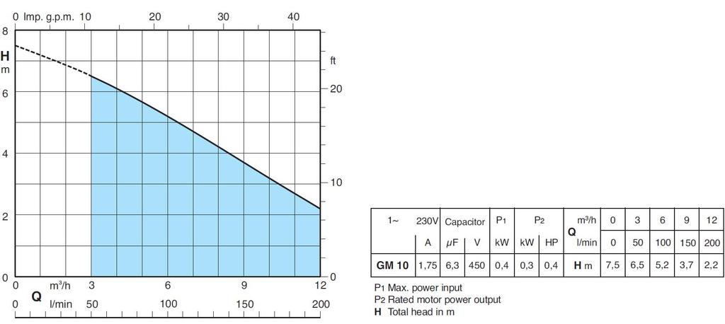 Maximum merülési mélység: 5 m (megfelelő kábel hosszal) Lebegő szilárd szennyeződés max. átmérő: 8 mm. Speciális kialakítási lehetőségek - külön kérésre 60 Hz frekvencia, más feszültség tartomány.