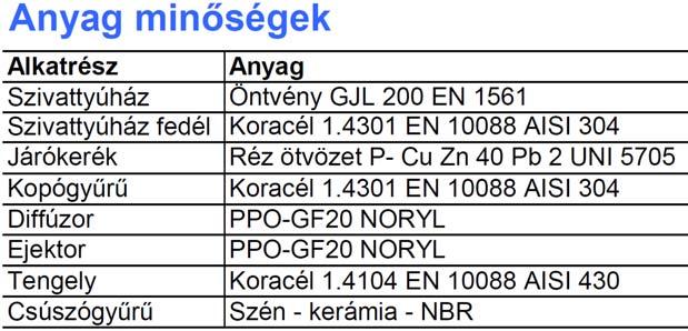 megengedett hőmérséklet tartománya: 0 C - +35 C - Környezeti hőmérséklet maximuma: 40 C - Maximális szívó mélység: 9 m - Megengedett maximális nyomás a szivattyúban: 8 bar - Folyamatos üzem Motor