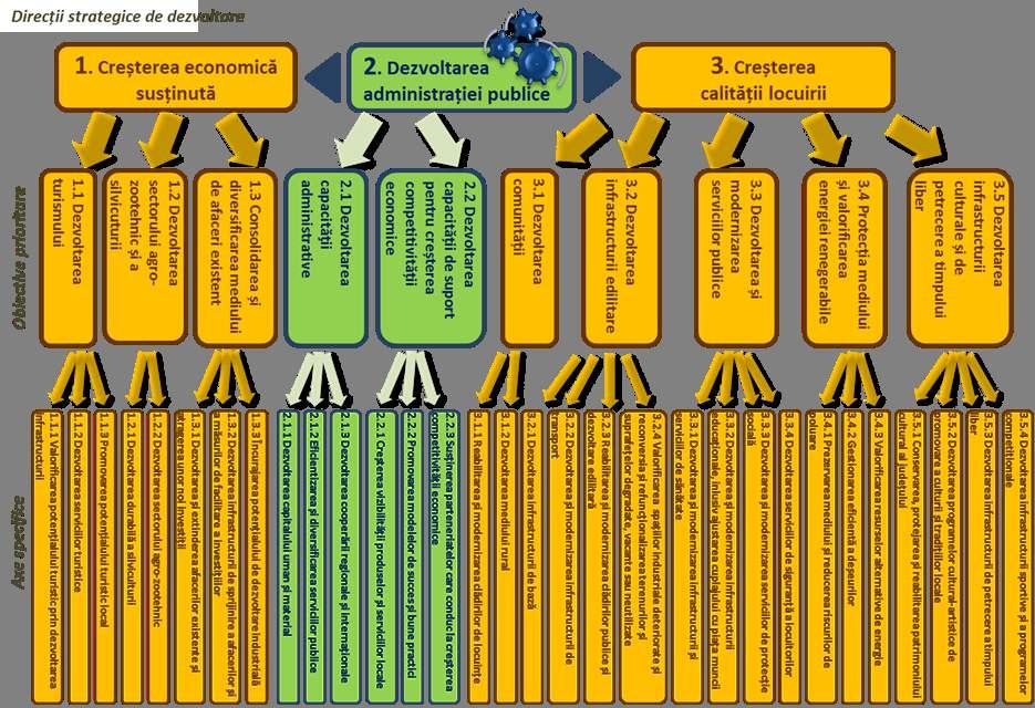 Strategiei de Dezvoltare Generală a județului