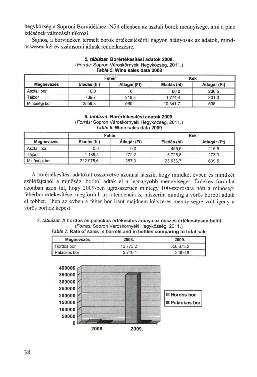 hegyközség a Soproni Borvidékhez. Nőtt ellenben az asztali borok mennyisége, ami a piac ízlésének változását tükrözi.