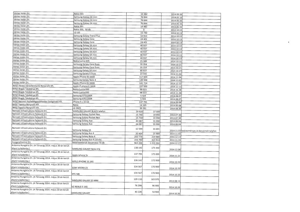 Vértes Volán Zrt. Nokia 301 14 482 2014.05.1 6 Vértes Volán Zrt. Samsung Galaxy S4 mini 76 844 2014.05.16 Vértes Volán Zrt. Samsung Galaxy 54 mini 76 844 2014.05.1 6 Vértes Volán Zrt. Samsung Galaxy S4 mini 76 844 2014.05.1 6 Vértes Volán Zrt. Nokia 301 14 482 2014.06.