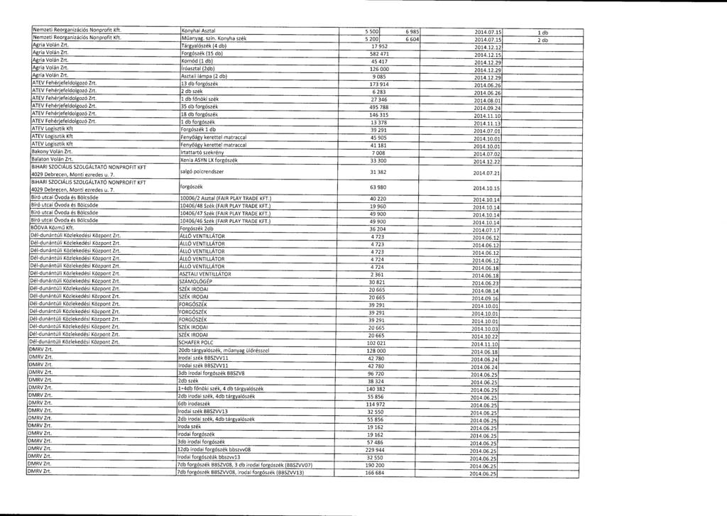 Nemzeti Reorganizációs Nonprofit Kft. Konyhai Asztal 5 500 6 985 2014.07.15 1 d b Nemzeti Reorganizációs Nonprofit Kft. M ű anyag. szín. Konyha szék 5 200 6 604 2014.07.15 2d b Agria Volán Zrt.