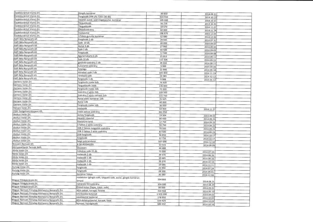 Északdunántúli Vízm ű Zrt. Görg ős konténer 39 850 2014.09.1 1 Északdunántúli Vízm ű Zrt. Forgószék SYN Ufo 7201 (30 db) 924 910 2014.10.13 Északdunántúli Vízm ű Zrt.