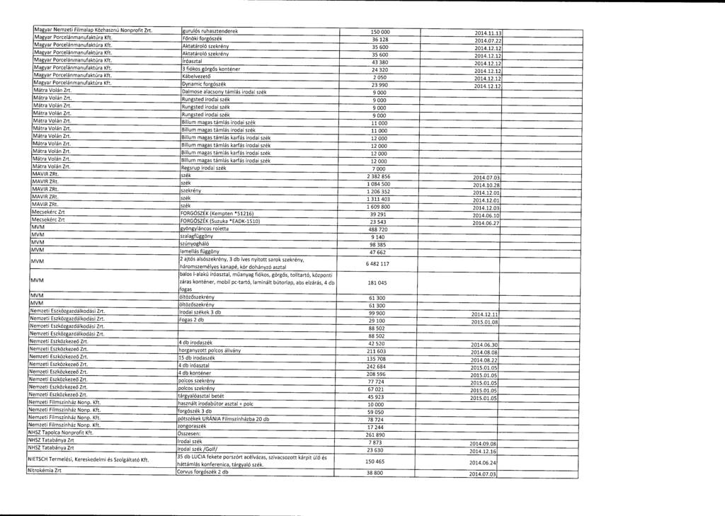 Magyar Nemzeti Filmalap Közhasznú Nonprofit Zrt. gurulós ruhasztenderek 150 000 2014.11.1 3 Magyar Porcelánmanufaktúra Kft. F őnöki forgószék 36 128 2014.07.2 2 Magyar Porcelánmanufaktúra Kft.