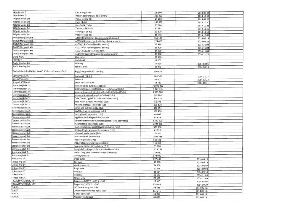Nitrokémia Zrt Cetus forgószék 29 900 2014.08.04 Nitrokémia Zrt Irattári polcrendszer és szekrény 289 800 2014.12.1 1 Nógrád Volán Zrt. Irodai szék (2 db) 21 260 2014.07.2 5 Nógrád Volán Zrt.