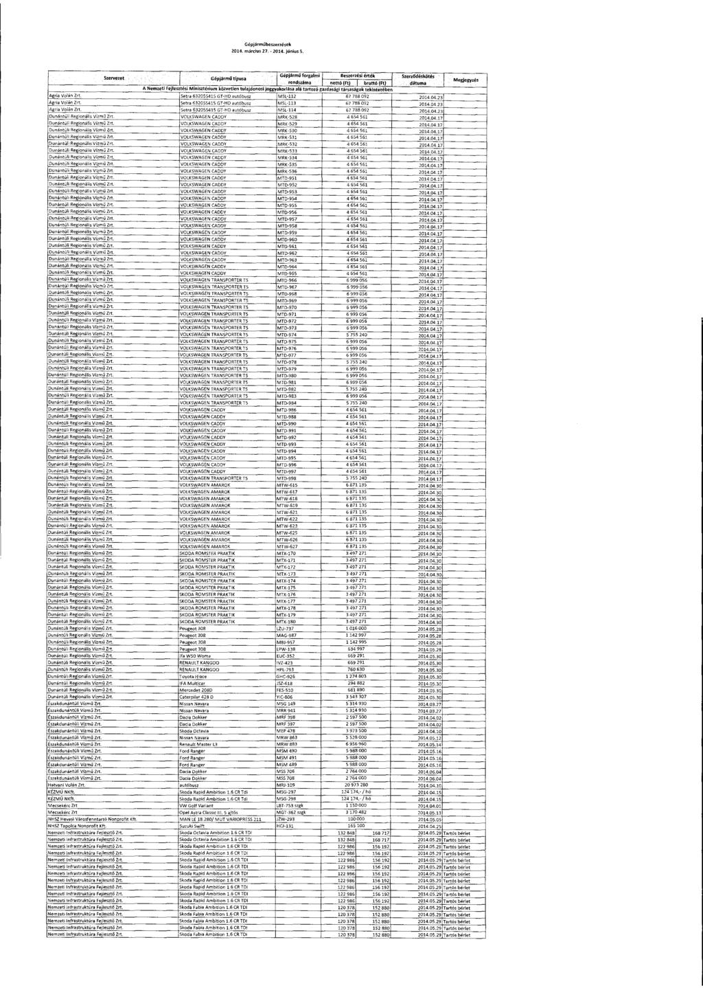 Gépjárműbeszerzése k 2014. március 27. - 2014. június S. Szervezet Gépjárm ű forgalm i Gépjármű típusa beszedési érték Séenődéskötés MndsZáMai Megjegyzés n.ó(et).i. 6.16(8). i dátuma..." :.