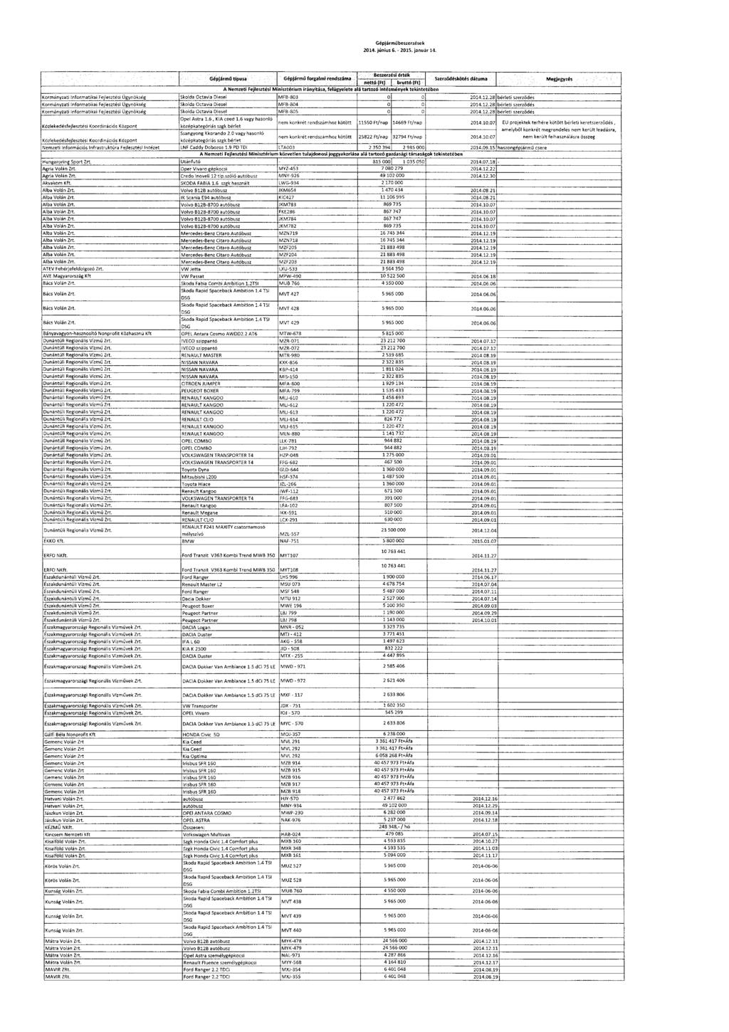 Gépjármű beszerzések 2014. június 6. - 2015. január 14. Besx rxési értek Gépjárm ű típusa.gépjármú forgalmi rendszáma SZeső déskötés dátuma.. Megjegyzés nettó(ft)..i:.