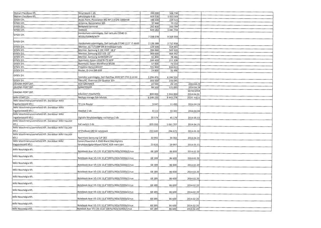 Mahart PassNave Kft. fénymásoló 1 db 399 000, 506 73 0 Mahart PassNave Kft. pénztárgép 6 db 829 530 1 053 50 3 GYSEV Zrt. Acces Point, Picostation M2-HP 2.4 GHz 1000mW 188 600 239 52 2 GYSEV Zrt.