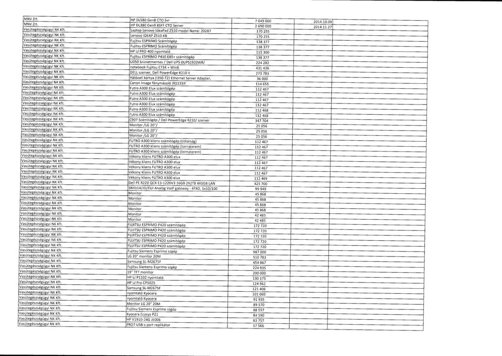MNV Zrt. HP DL580 Genfi CTO Svr 7 049 000 2014.10.0 9 MNV Zrt. HP DL380 Gen9 8SFF CTO Server 2 690 000 2014.11.2 7 Vasútegészségügyi NK Kft.