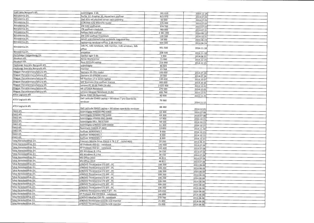 Gálfí Béla Nonprofit Kft. számítógép 2 db 181 610 2014.12.19. Nitrokémia Zrt. Surfer 12, Grapher 10, Aquachem szoftver 815 970 2014.07.0 3 Nitrokémia Zrt.