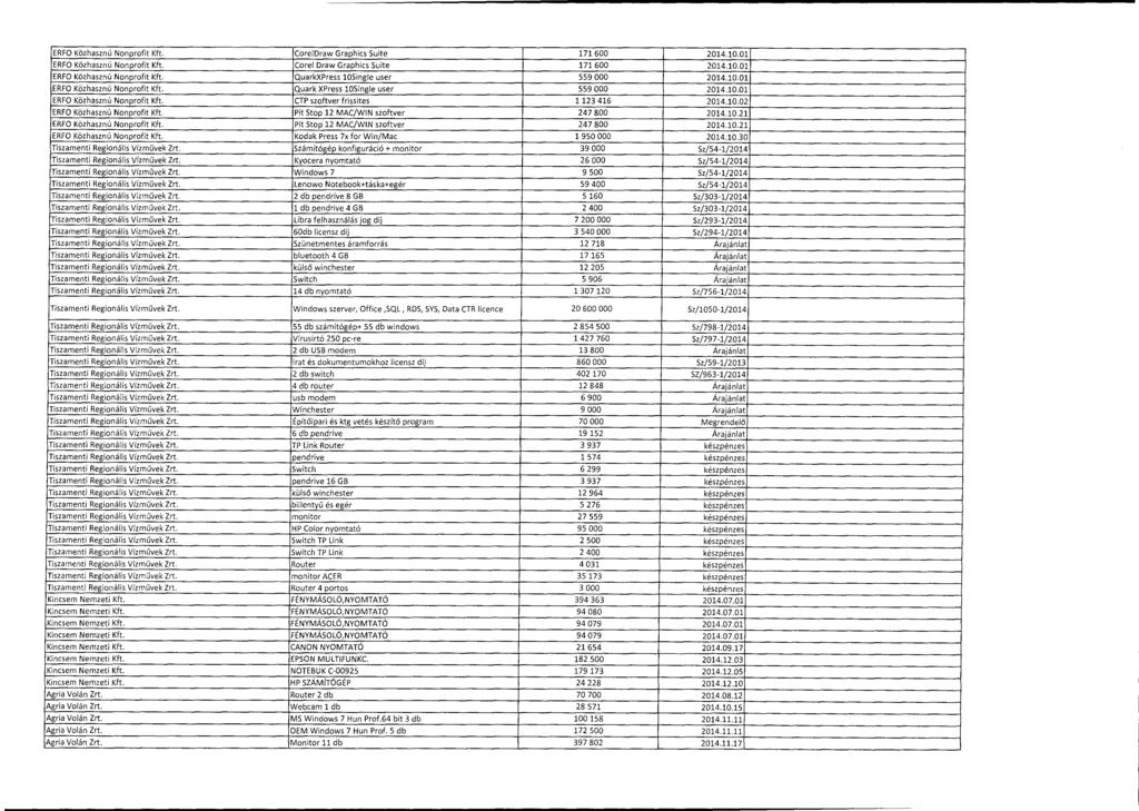 ERFO Közhasznú Nonprofit Kft. CorelDraw Graphics Suite 171 600 2014.10.0 1 ERFO Közhasznú Nonprofit Kft. Corel Draw Graphics Suite 171 600 2014.10.0 1 ERFO Közhasznú Nonprofit Kft. QuarkXPress 10Single user 559 000 2014.