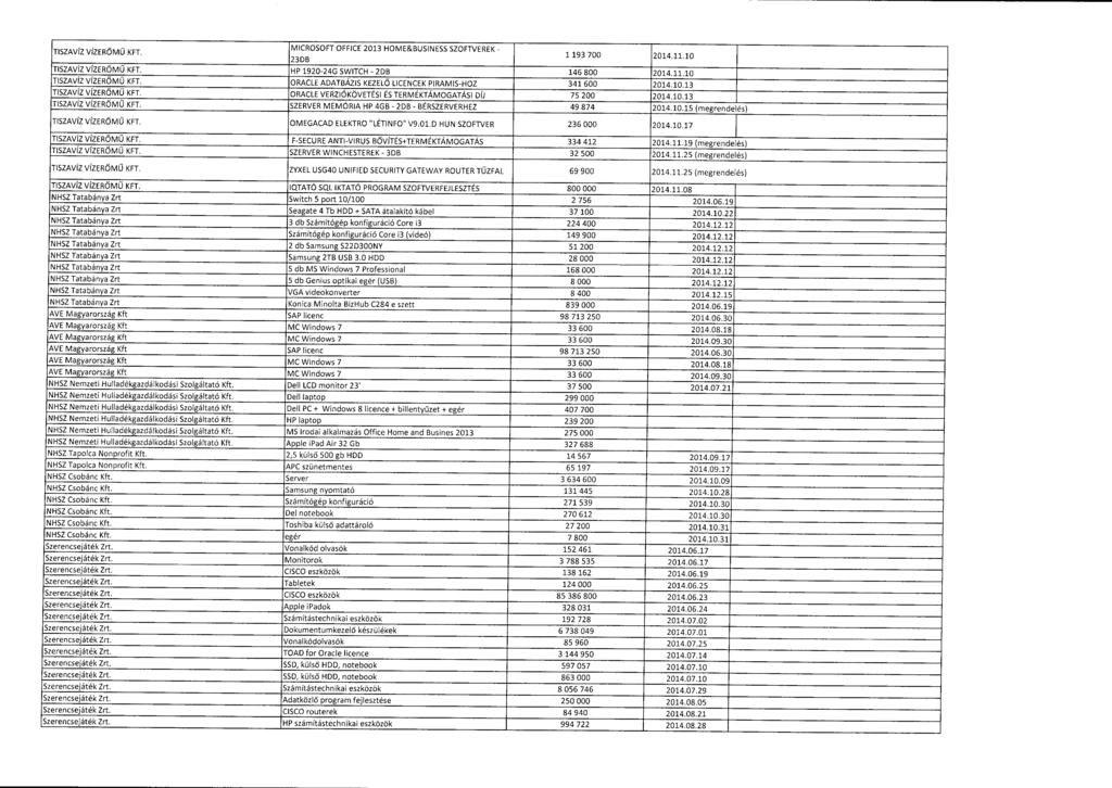 TISZAVÍZ VÍZER Ő M Ű KFT. MICROSOFT OFFICE 2013 HOME&BUSINESS SZOFTVEREK - 1 193 700 23DB 2014.11 1 0 TISZAVÍZ VÍZERŐ M Ű KFT. HP 1920-24G SWITCH - 2DB 146 800 2014.11.10 TISZAVÍZ VÍZERŐ M Ű KFT.