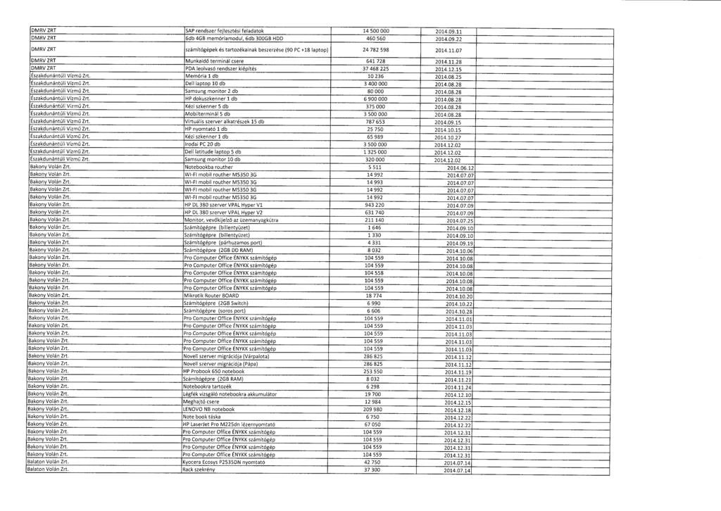 DMRV ZRT SAP rendszer fejlesztési feladatok 14 500 000 2014.09.1 1 DMRV ZRT 6db 4GB memóriamodul, 6db 300GB HDD 460 560 2014.09.2 2 DMRV ZRT számítógépek és tartozékainak beszerzése (90 PC +18 laptop) 24 782 598 2014.