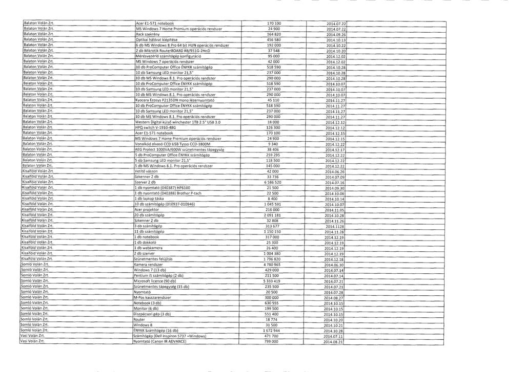 Balaton Volán Zrt. Acer El-571 notebook 170 100 2014.07.2 2 Balaton Volán Zrt. MS Windows 7 Home Premium operációs rendszer 24 900 2014.07.2 2 Balaton Volán Zrt, Rack szekrény 164 820 2014.09.