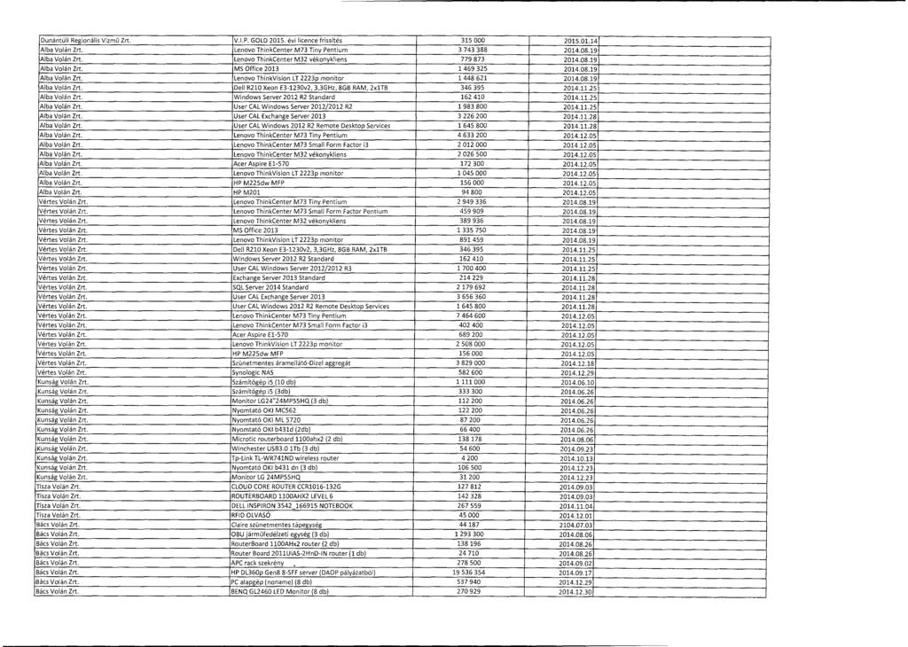 Dunántúli Regionális Vízm ű Zrt. V.I.P. GOLD 2015. évi licence frissítés 315 000 2015.01.1 4 Alba Volán Zrt. Lenovo ThinkCenter M73 Tiny Pentium 3 743 388 2014.08.1 9 Alba Volán Zrt.