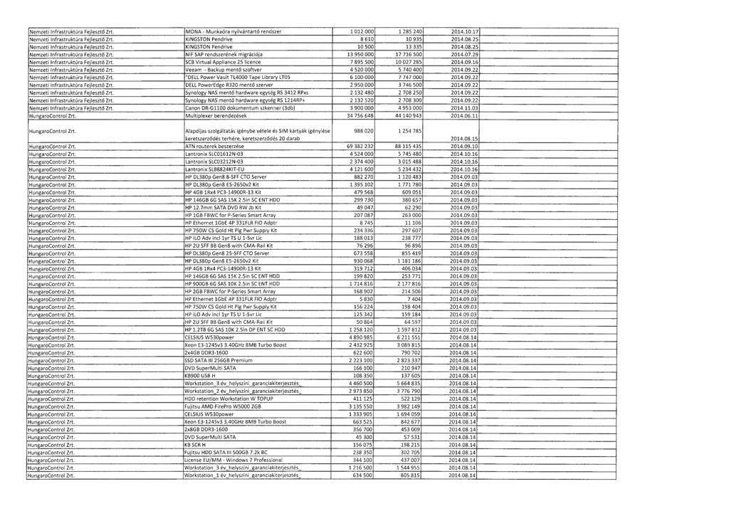 Nemzeti Infrastruktúra Fejleszt ő Zrt. MONA - Munkaóra nyilvántartó rendszer 1 012 000 1 285 240 2014.10.1 7 Nemzeti Infrastruktúra Fejleszt ő Zrt. KINGSTON Pendrive 8 610 10 935 2014.08.