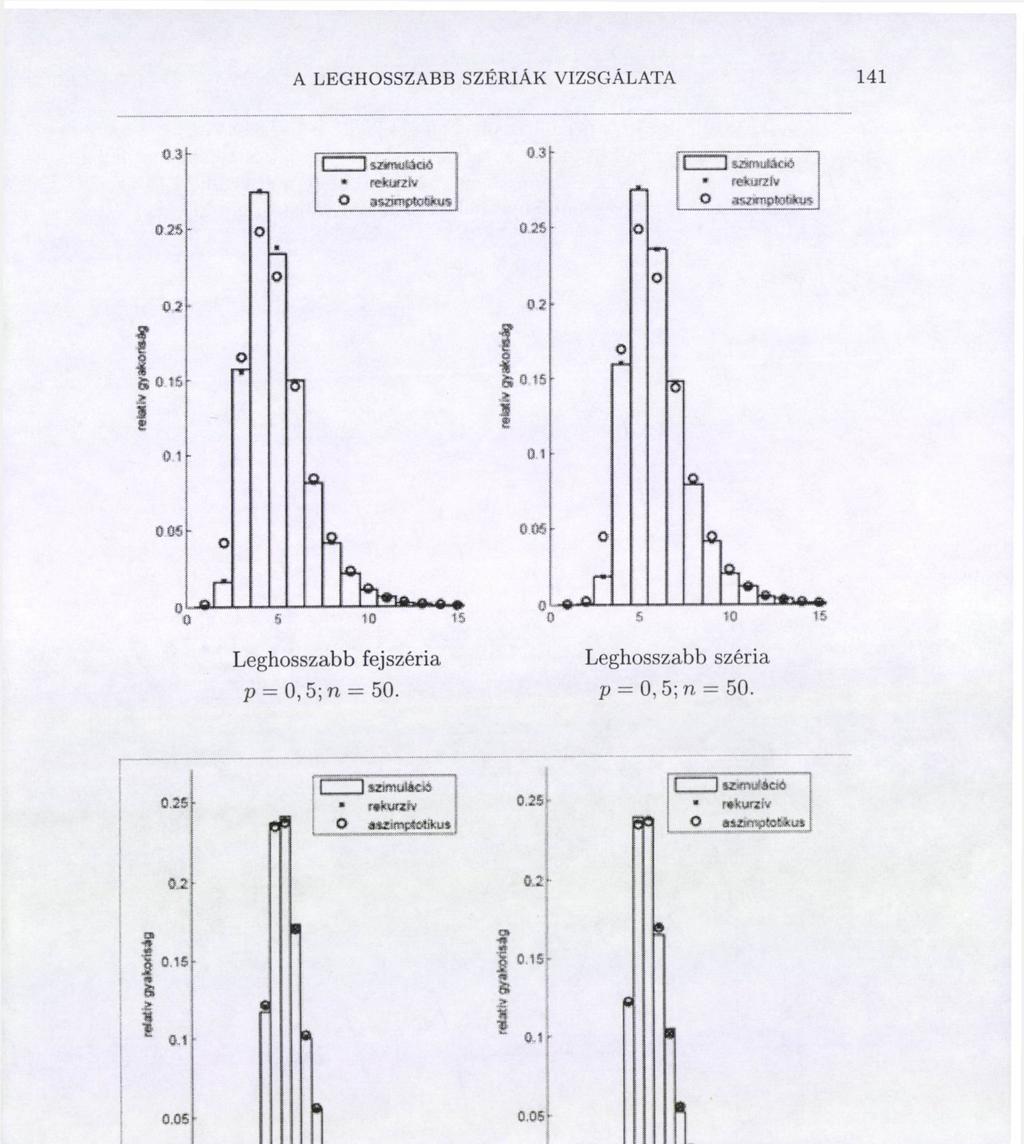 p = 0,5;n = 50. 0.25 «imuléos rekurzív О «üimpklitu» 0.25-! I ewnuféöe rekurzív О «eamptowrut 0.2-0.15 S Ж 0.