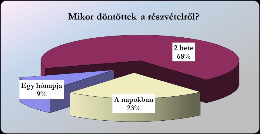 Egy hónapja döntött a belföldi kérdőívet megválaszolók 68,18 % (90 fő), 2 hete döntött 22,73 % (30 fő), az előadást megelőző