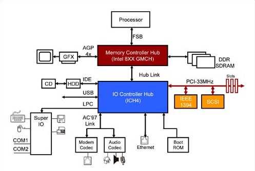 Példa: 33MHz-es PCI