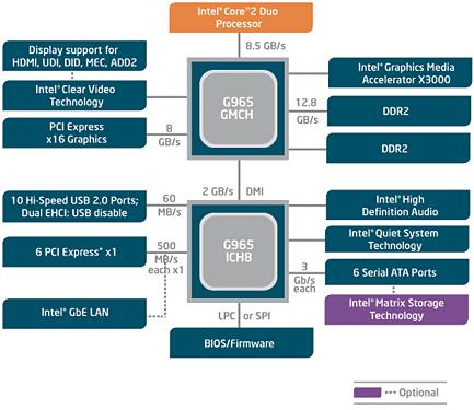 Példa: Intel chipset (Intel ICH8