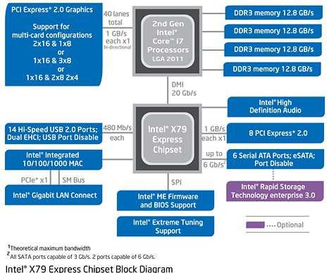 Pl: Intel Sandy Bridge-E (2011) Nincs északi híd (PCI-E intágráltan ill.