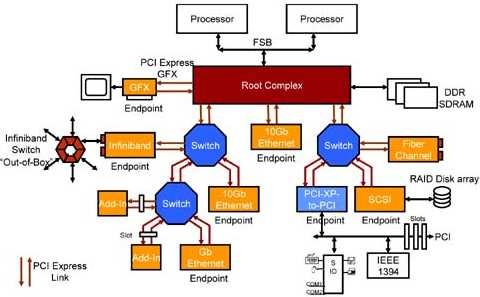 PCI-Express szerver alapú, multiprocesszoros rendszer