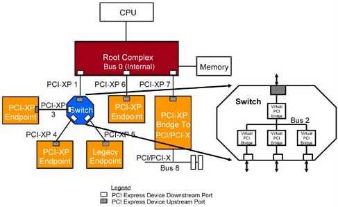 SWITCH: PCI Express