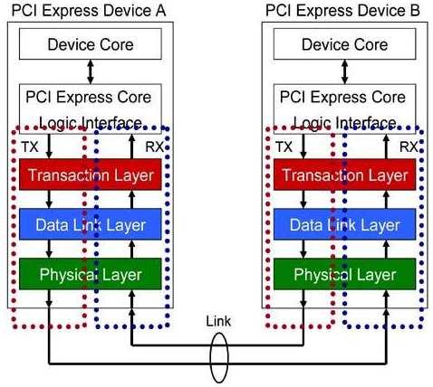 PCI Express rétegszerkezete ISO OSI modell alsó négy!