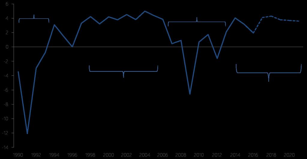 A magyar gazdaság elmúlt három évtizede dióhéjban Reál GDP növekedés