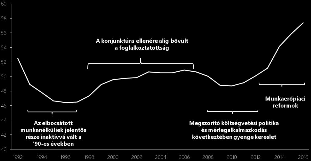 években Foglalkoztatási ráta