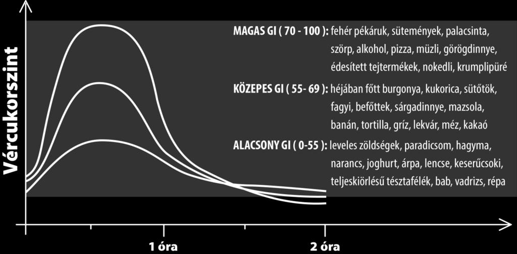 édes müzli, pudingpor, tejberizs, fehérliszt, félbarna kenyér, hagyományos főtt tészták, kalács, szőlő, görögdinnye, sült burgonya, köles, barna rizs, répacukor/nádcukor/szacharóz/kristálycukor