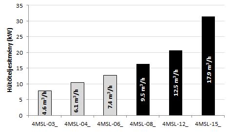 4. ábra Alacsony hőmérsékletre, mélyhűtéshez* ajánlott 4MSL félhermetikus kompresszorok teljesítmény sora és alkalmazási tartománya *-35 C/10 K túlhevítés /-5 C/0 K utóhűtés) A 4MSL kompresszorok