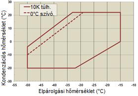 Míg a Stream kompresszorok 25 70 Hz tartományon inverterrel szabályozhatók, a ZO sor két modellje digitális technológiával kínál egyszerű, költséghatékony módot folyamatos teljesítményszabályozásra a