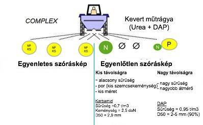 A Megfelelő termék A COMPLEX műtrágyák előnyei COMPLEX