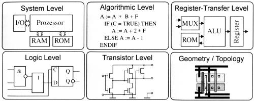 5 Gajski-Kuhn- Y-diagram Processzor-Memória