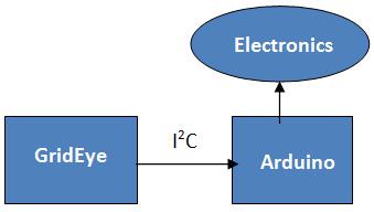 Fontos felhívnunk a figyelmet arra, hogy a GridEye kiértékelő kit 3.3V-os kártya, így csak az Arduino DUE számítógépekkel működik.