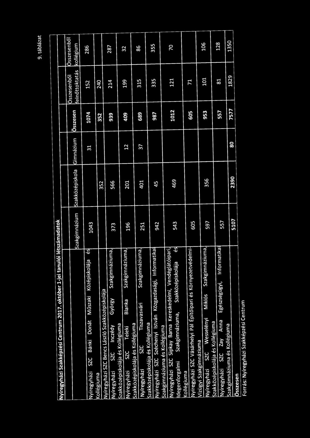 1074 152 286 Nyíregyházi SZC Benes László Szakközépiskolája 352 352 240 Nyíregyházi szc Inczédy György Szakgimnáziuma, Szakközépiskolája és Nyíregyházi szc Teleki Blanka Szakgimnáziuma,!