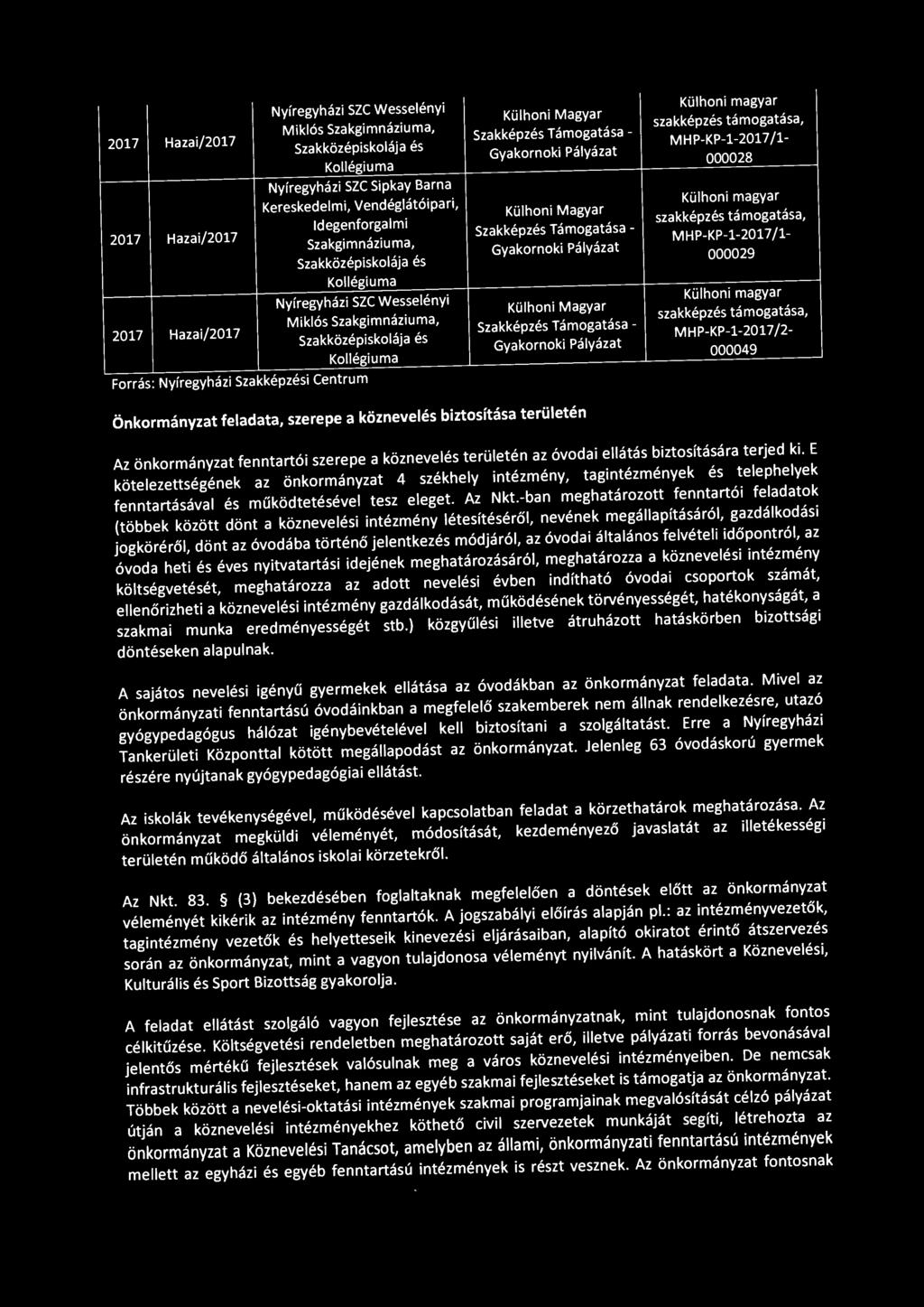 Szakképzés Támogatása - Külhoni magyar szakképzés támogatása, MHP-KP-1-2017 /1- Szakközépiskolája és Gyakornoki Pályázat 000029 Nyíregyházi SZC Wesselényi Külhoni magyar Külhoni Magyar Miklós