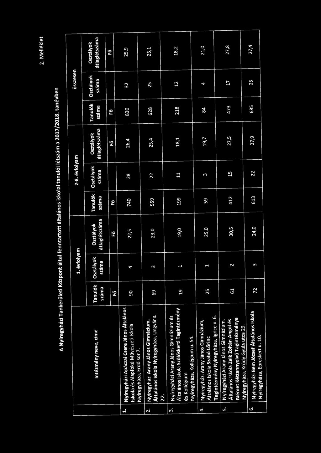 átlaglétszáma 1. Fő Fő Fő Fő Fő Fő Nyíregyházi Apáczai Csere János Általános Iskola és Alapfokú Műv észeti Iskola 90 4 22,5 740 28 26,4 830 32 25,9 Nyíregyháza, Erdő sor 7. 2. Nyíregyházi Arany János Gimnázium, Általános Iskola Nyíregyháza, Ungvár s.