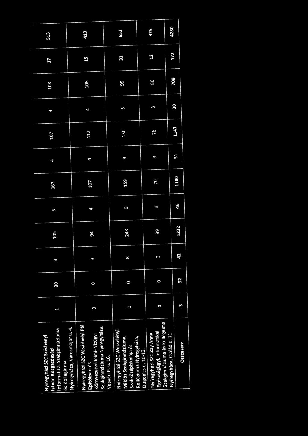 u. 16. Nyíregyházi SZC Wesselényi Miklós Szakgimnáziuma, Szakközépiskolája és 0 0 8 248 9 159 9 150 5 95 31 652 Nyíregyháza, Dugonics u. 10-12.